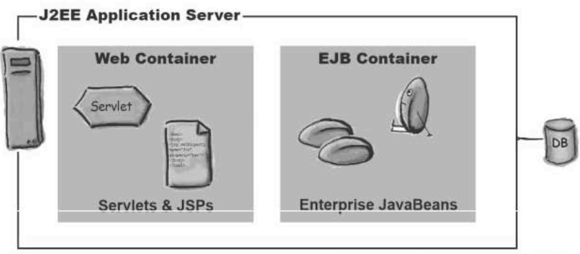 J2EE Application Server