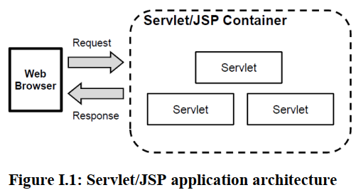 Servlet_JSP_Application_Architecture