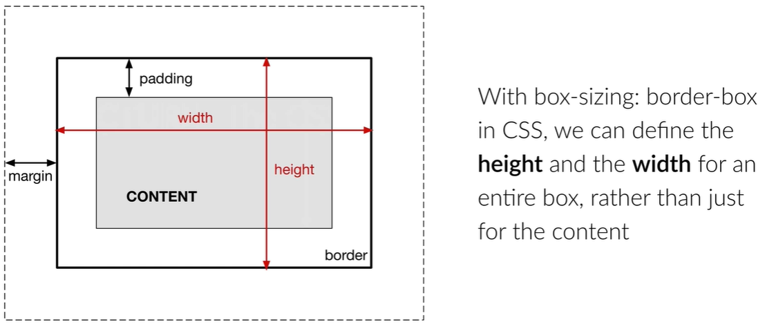 CSS Box Model after setting the box-sizing property