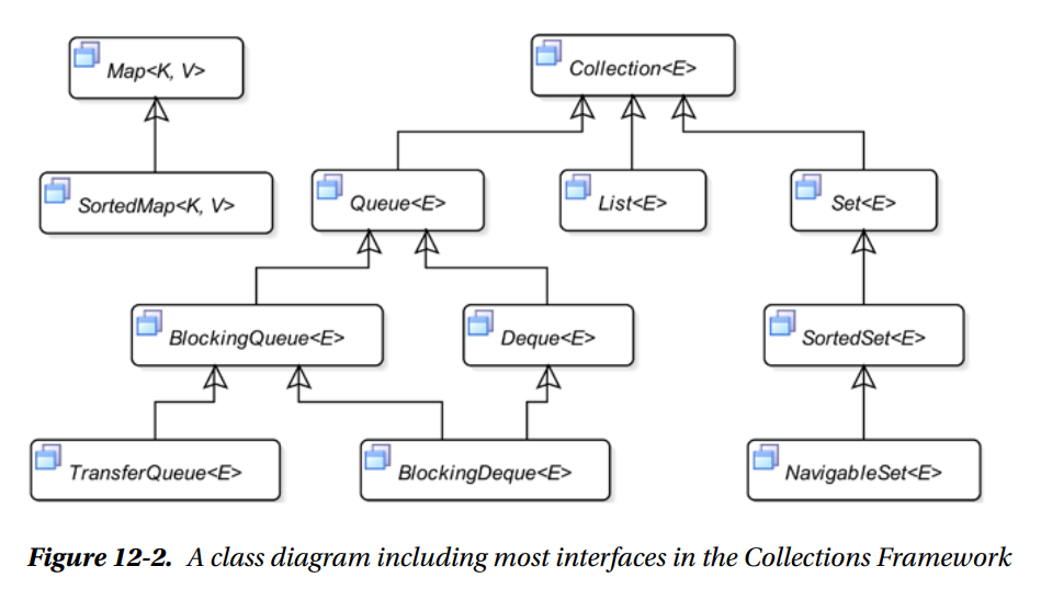 UML Collections Diagram