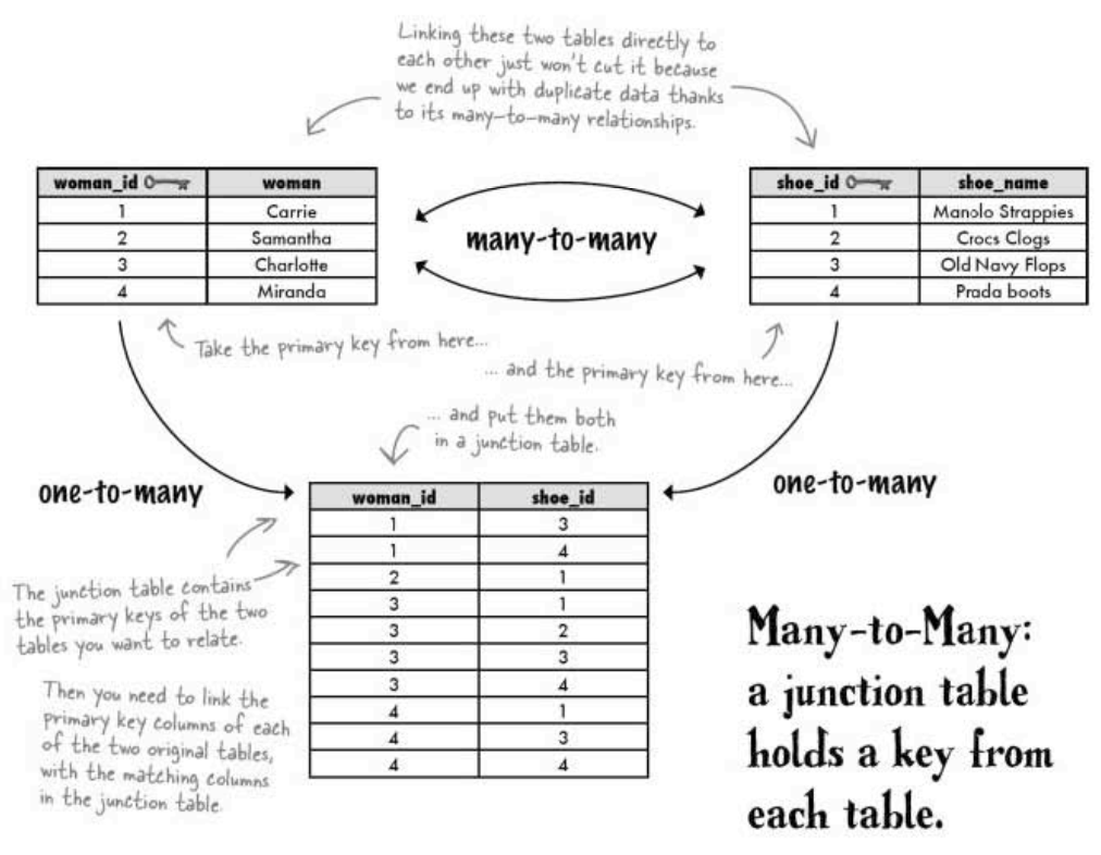 When To Use Many To Many