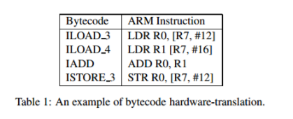 Instructions showing conversion of Byte Code to Machine Code