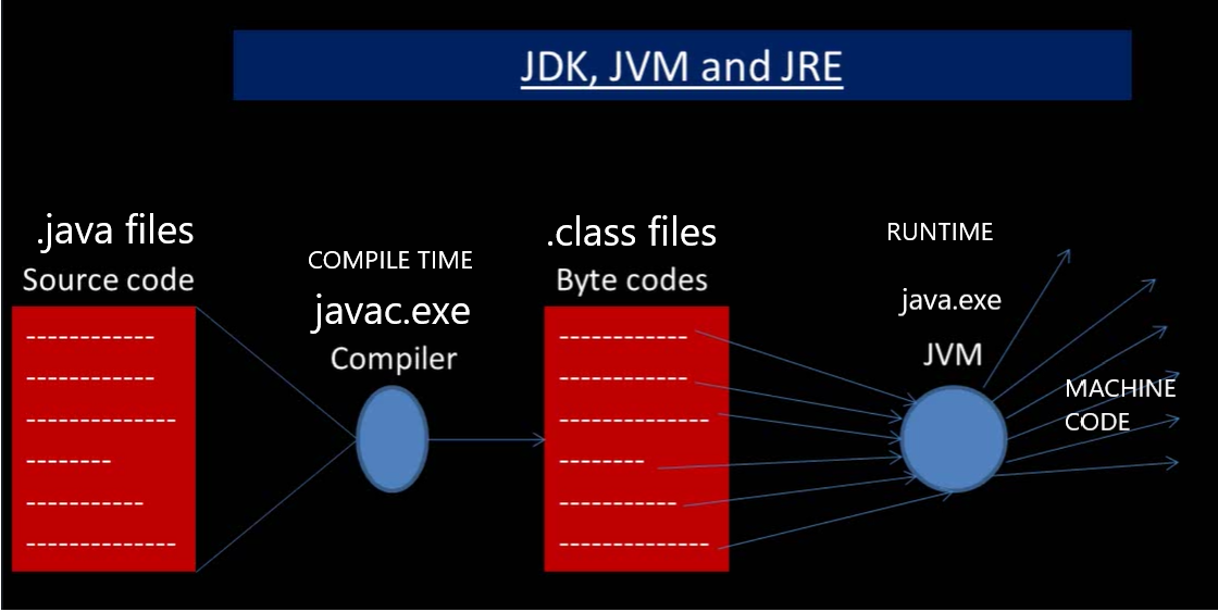 How JDK, JVM, JRE combine to output code