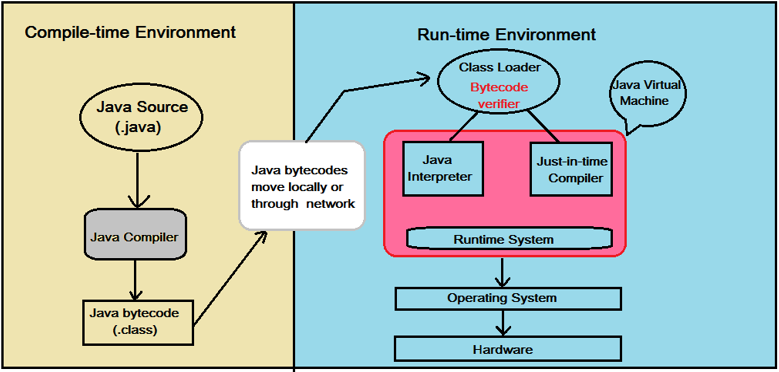 Java environment overview